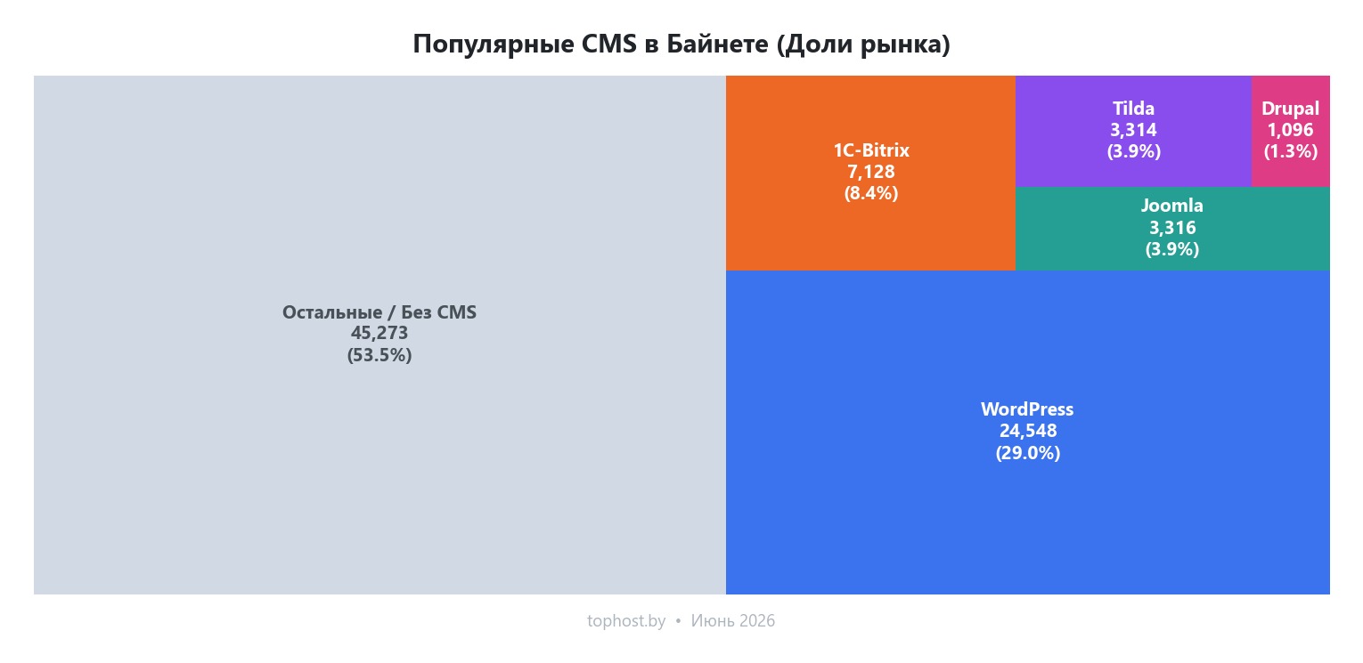 Популярные CMS в Байнете в 2026г.