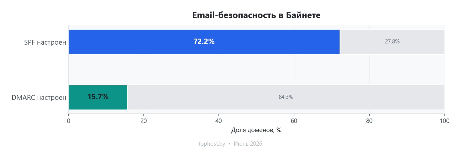 Настройки безопасности почты SPF и DMARC в Байнете