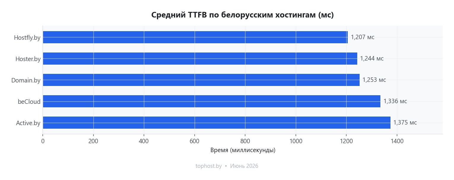 Средний TTFB по хостинг-провайдерам в Байнете