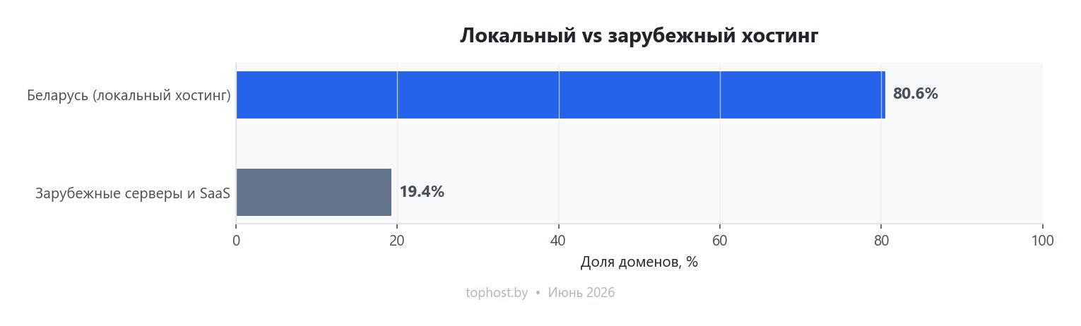 Соотношение локального и зарубежного хостинга в Беларуси в 2026г.
