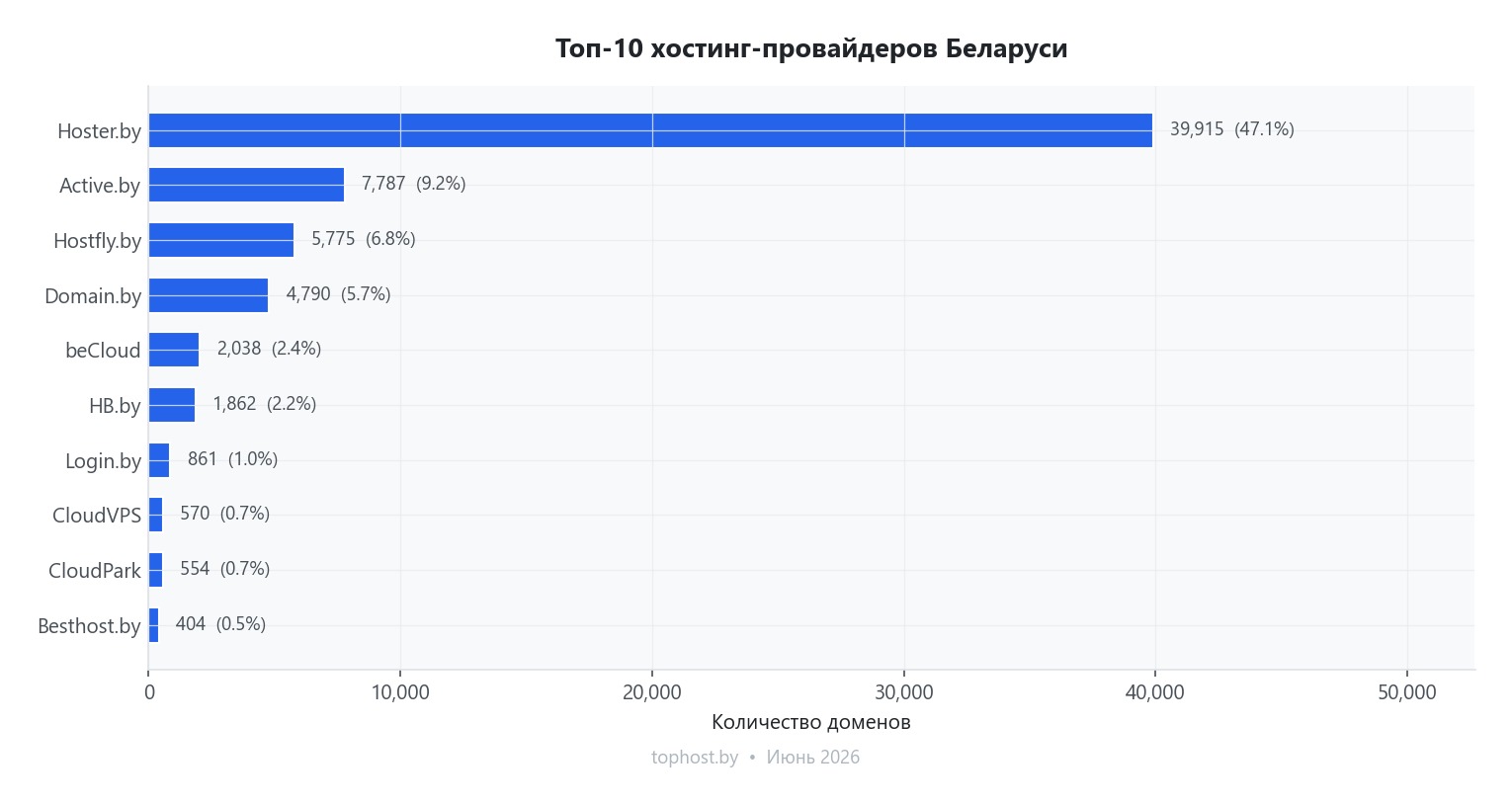 Распределение белорусских хостингов по количеству сайтов в 2026г.