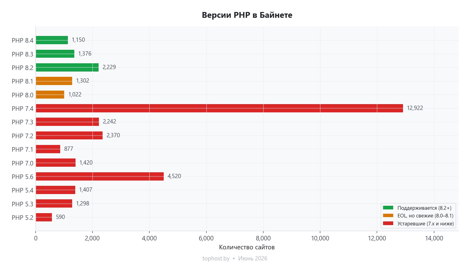 Версии PHP на белорусских сайтах в 2026г.